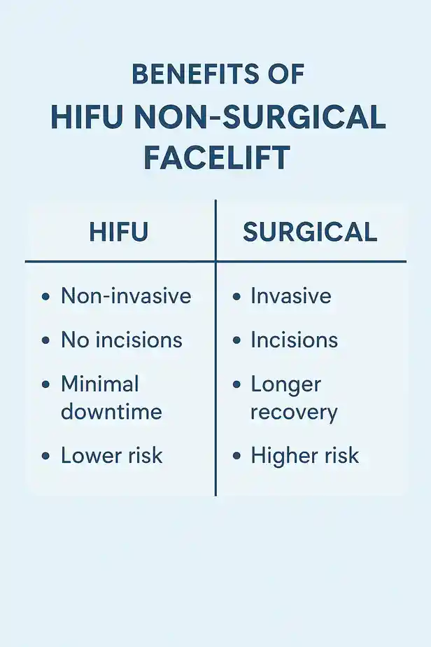 benefits of HIFU Weston Super Marecompared to surgery.